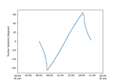 Discontinuous Tracking
