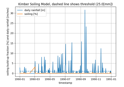 Kimber Soiling Model