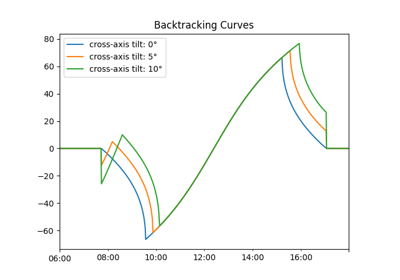 Backtracking on sloped terrain