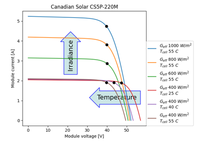 Calculating a module's IV curves