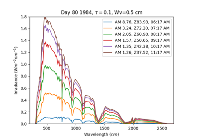 Modeling Spectral Irradiance