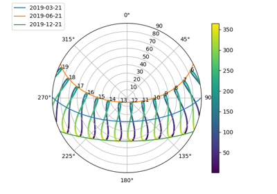 Sun path diagram