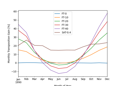 Modeling Transposition Gain